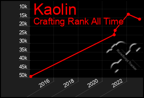 Total Graph of Kaolin