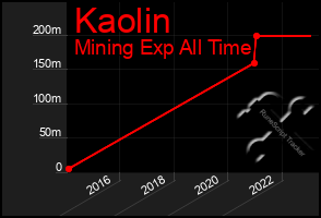 Total Graph of Kaolin