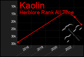 Total Graph of Kaolin