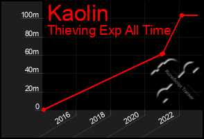 Total Graph of Kaolin