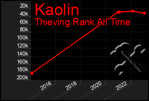 Total Graph of Kaolin