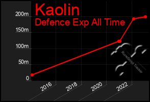 Total Graph of Kaolin