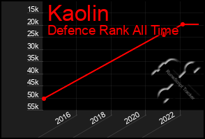 Total Graph of Kaolin