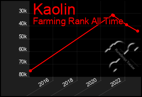 Total Graph of Kaolin