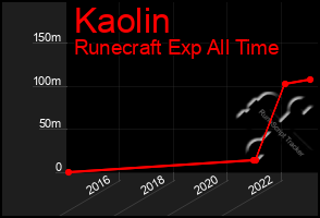 Total Graph of Kaolin