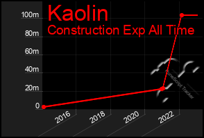 Total Graph of Kaolin