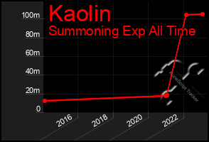 Total Graph of Kaolin