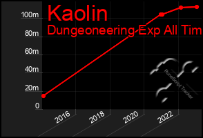 Total Graph of Kaolin