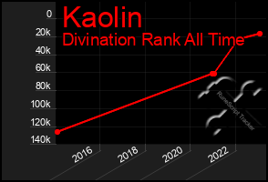 Total Graph of Kaolin