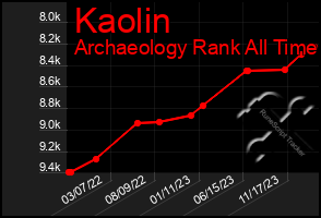 Total Graph of Kaolin