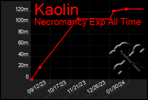 Total Graph of Kaolin