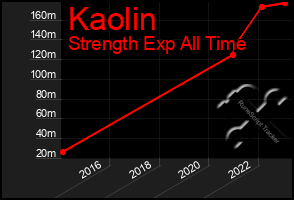 Total Graph of Kaolin