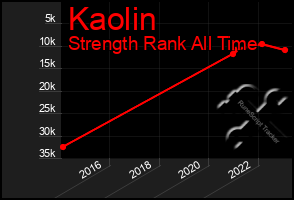 Total Graph of Kaolin