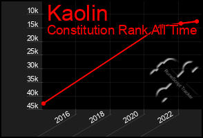 Total Graph of Kaolin