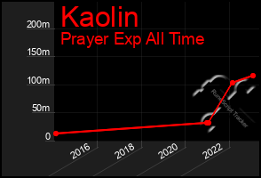 Total Graph of Kaolin