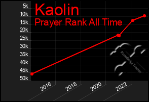 Total Graph of Kaolin