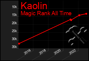 Total Graph of Kaolin