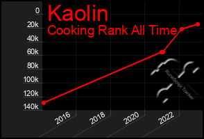 Total Graph of Kaolin