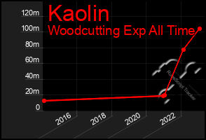 Total Graph of Kaolin