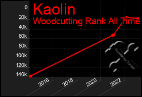 Total Graph of Kaolin