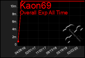 Total Graph of Kaon69