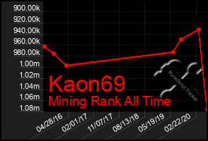 Total Graph of Kaon69