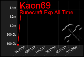 Total Graph of Kaon69