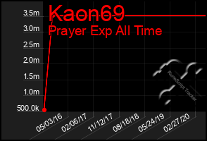 Total Graph of Kaon69