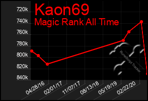 Total Graph of Kaon69