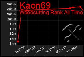 Total Graph of Kaon69