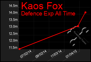 Total Graph of Kaos Fox