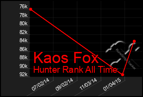 Total Graph of Kaos Fox