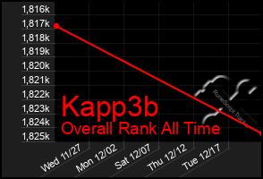 Total Graph of Kapp3b