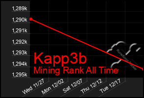 Total Graph of Kapp3b