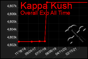 Total Graph of Kappa Kush