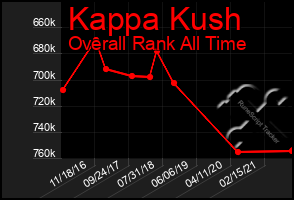 Total Graph of Kappa Kush