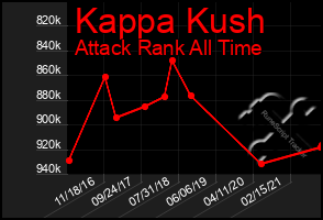 Total Graph of Kappa Kush