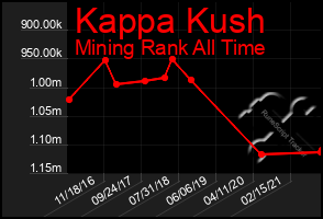 Total Graph of Kappa Kush