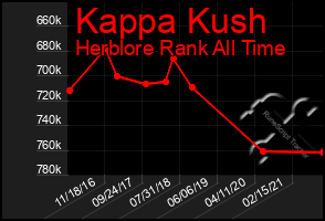 Total Graph of Kappa Kush