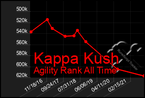 Total Graph of Kappa Kush