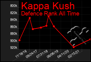 Total Graph of Kappa Kush