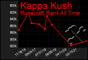 Total Graph of Kappa Kush