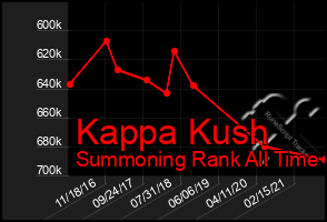 Total Graph of Kappa Kush