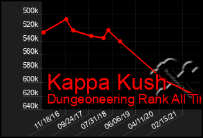 Total Graph of Kappa Kush