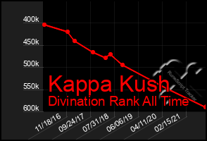 Total Graph of Kappa Kush
