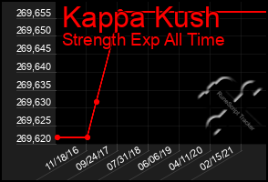 Total Graph of Kappa Kush