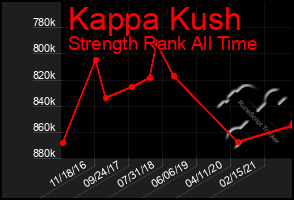 Total Graph of Kappa Kush