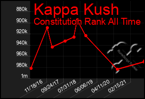 Total Graph of Kappa Kush
