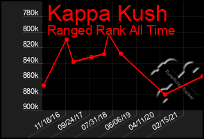 Total Graph of Kappa Kush