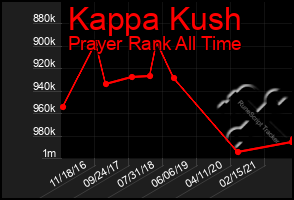 Total Graph of Kappa Kush